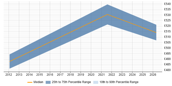 Contractor daily rate distribution trend for IT Infrastructure Manager job vacancies in Leatherhead