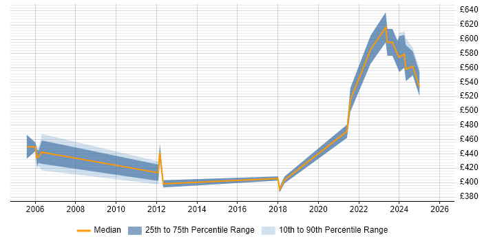 Contractor daily rate distribution trend for IT Manager job vacancies in Leatherhead