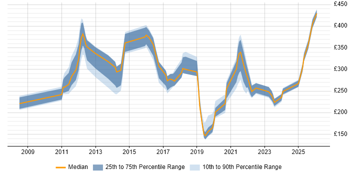 Contractor daily rate distribution trend for jobs in Leatherhead citing ITIL