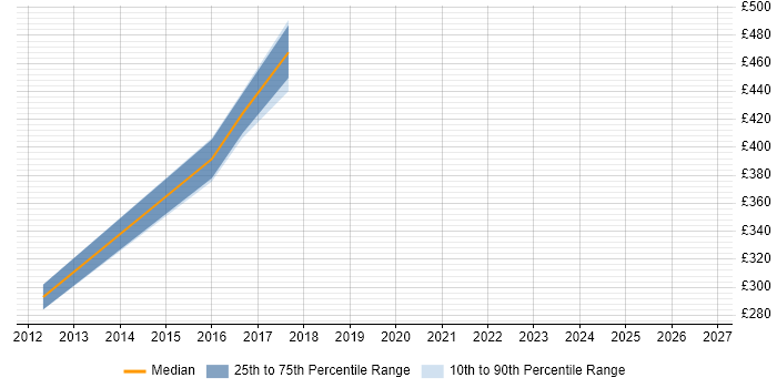 Contractor daily rate distribution trend for jobs in Leatherhead citing iTrent