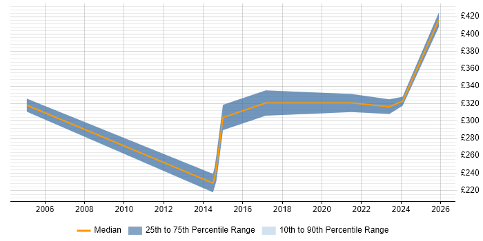 Contractor daily rate distribution trend for jobs in Leatherhead citing ITSM
