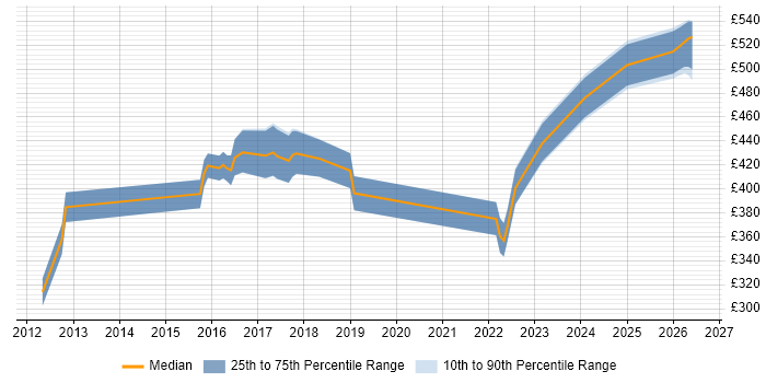 Contractor daily rate distribution trend for jobs in Leatherhead citing JIRA