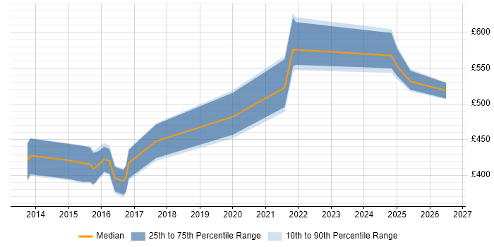 Contractor daily rate distribution trend for jobs in Leatherhead citing JSON