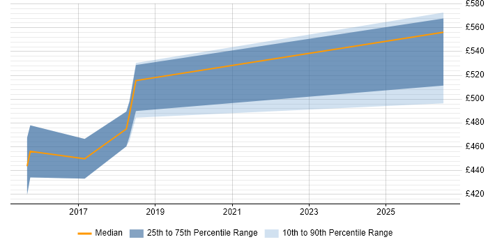 Contractor daily rate distribution trend for jobs in Leatherhead citing Kanban