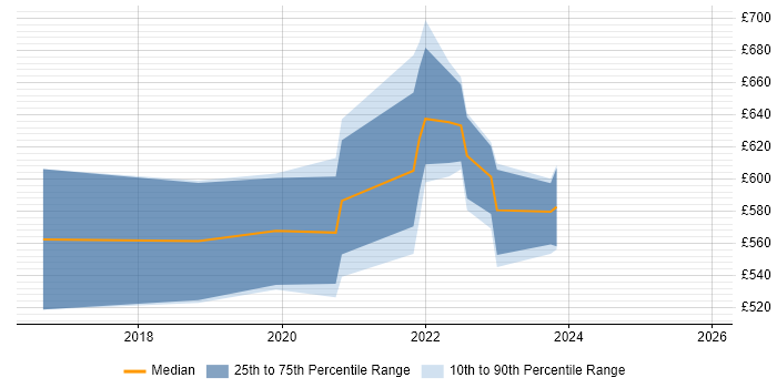 Contractor daily rate distribution trend for jobs in Leatherhead citing Kubernetes