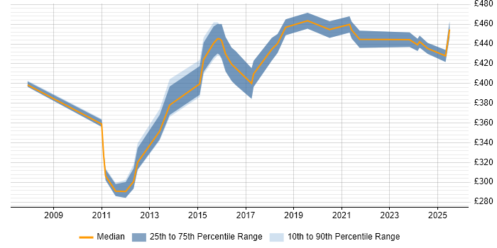 Contractor daily rate distribution trend for jobs in Leatherhead citing LAN