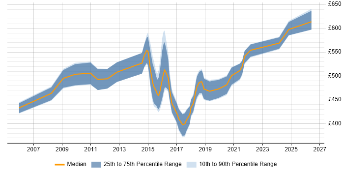 Contractor daily rate distribution trend for Lead job vacancies in Leatherhead