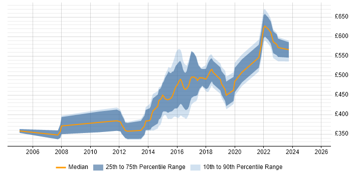 Contractor daily rate distribution trend for jobs in Leatherhead citing Linux
