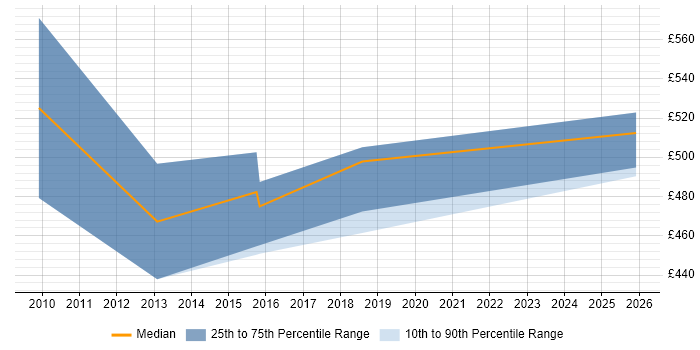 Contractor daily rate distribution trend for jobs in Leatherhead citing Logistics