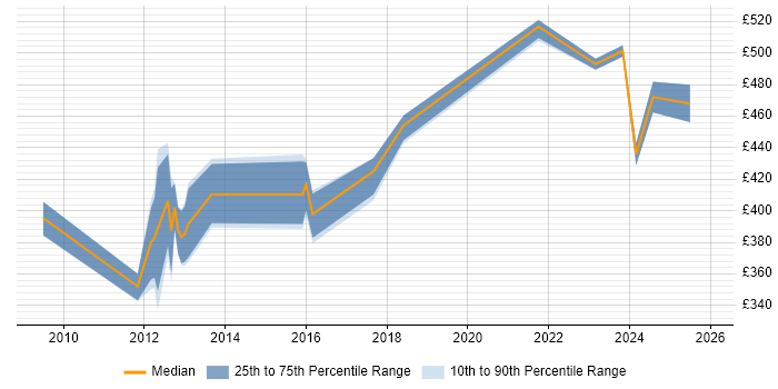 Contractor daily rate distribution trend for jobs in Leatherhead citing Management Information System