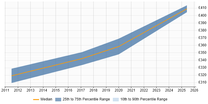 Contractor daily rate distribution trend for jobs in Leatherhead citing Manual Testing