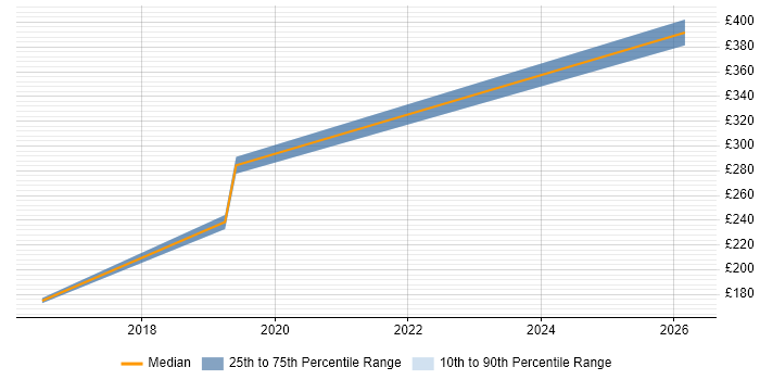 Contractor daily rate distribution trend for jobs in Leatherhead citing Meraki