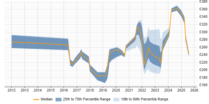 Contractor daily rate distribution trend for jobs in Leatherhead citing Microsoft 365 Contractor daily rate distribution trend for jobs in Leatherhead citing Microsoft 365