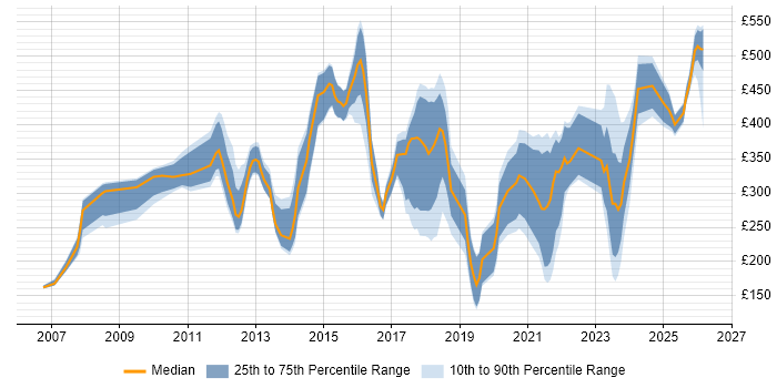 Contractor daily rate distribution trend for jobs in Leatherhead citing Microsoft