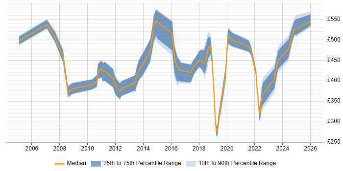 Contractor daily rate distribution trend for jobs in Leatherhead citing Migration
