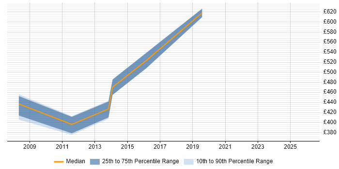 Contractor daily rate distribution trend for jobs in Leatherhead citing MPLS