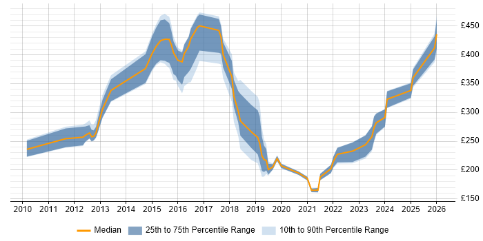 Contractor daily rate distribution trend for jobs in Leatherhead citing Microsoft Excel