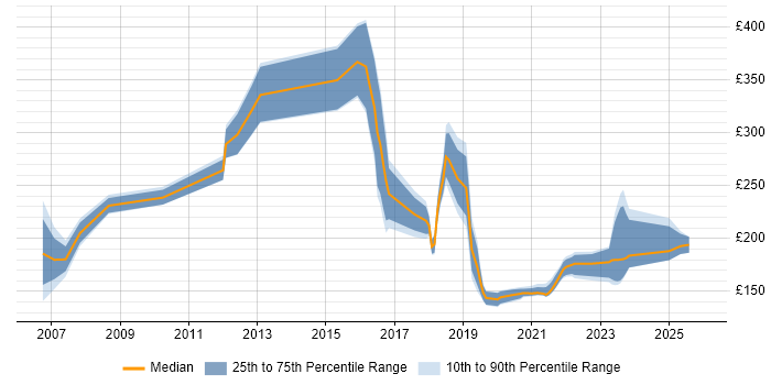 Contractor daily rate distribution trend for jobs in Leatherhead citing Microsoft Office