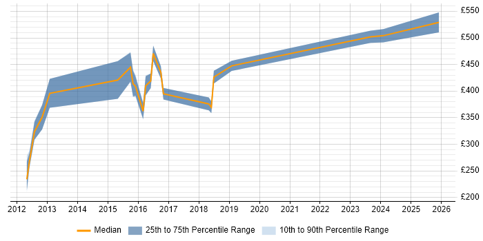 Contractor daily rate distribution trend for jobs in Leatherhead citing Microsoft PowerPoint