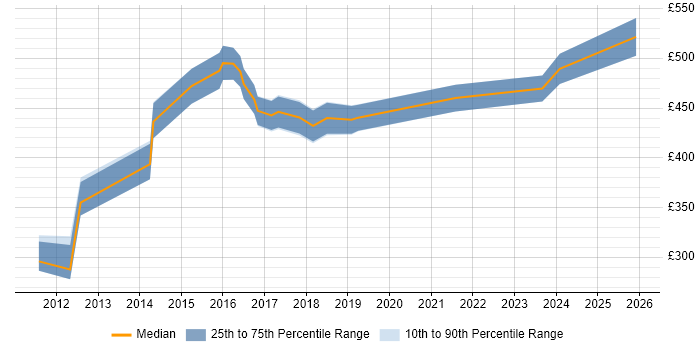 Contractor daily rate distribution trend for jobs in Leatherhead citing MS Visio