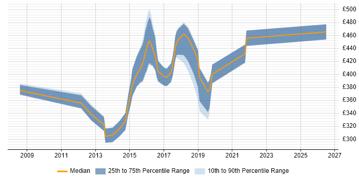 Contractor daily rate distribution trend for jobs in Leatherhead citing MVC