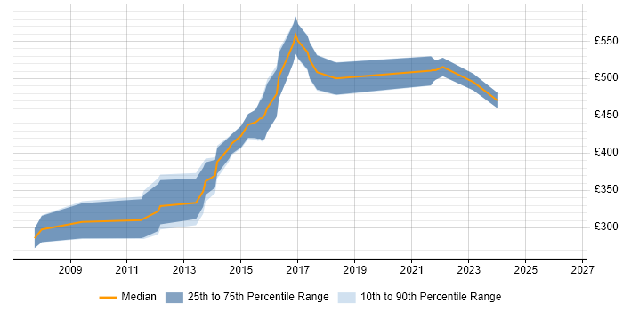 Contractor daily rate distribution trend for jobs in Leatherhead citing MySQL
