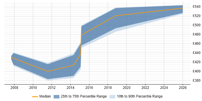 Contractor daily rate distribution trend for jobs in Leatherhead citing Network Design