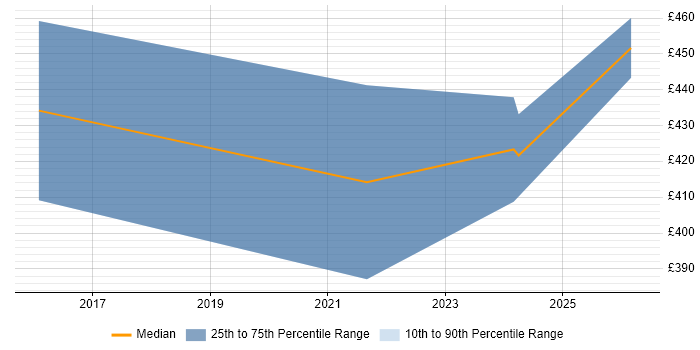 Contractor daily rate distribution trend for Network Infrastructure Engineer job vacancies in Leatherhead