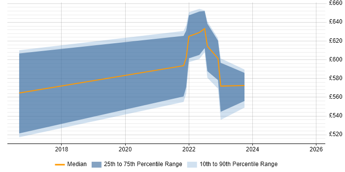 Contractor daily rate distribution trend for jobs in Leatherhead citing OpenShift