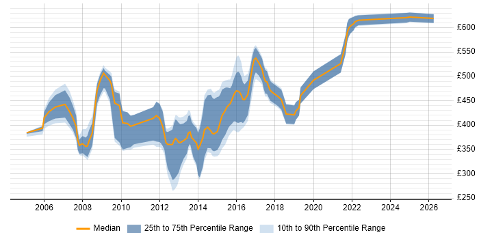 Contractor daily rate distribution trend for jobs in Leatherhead citing Oracle
