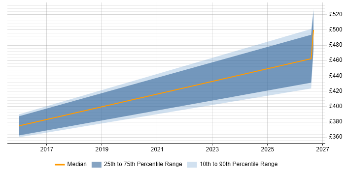 Contractor daily rate distribution trend for jobs in Leatherhead citing OWASP