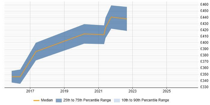 Contractor daily rate distribution trend for jobs in Leatherhead citing PaaS