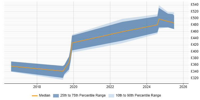 Contractor daily rate distribution trend for jobs in Leatherhead citing Palo Alto