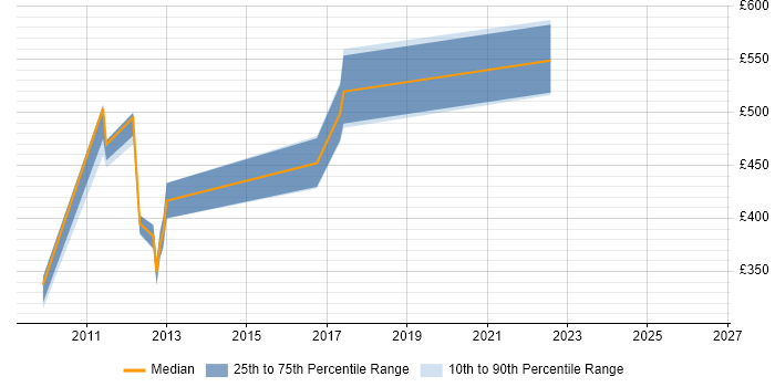 Contractor daily rate distribution trend for jobs in Leatherhead citing Performance Management
