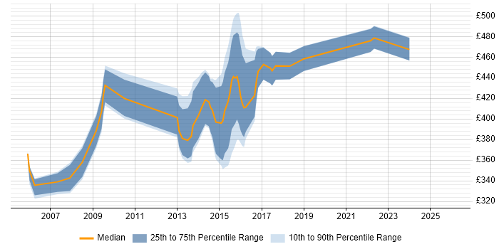 Contractor daily rate distribution trend for jobs in Leatherhead citing PL/SQL