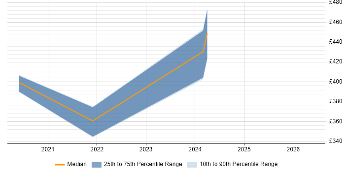 Contractor daily rate distribution trend for jobs in Leatherhead citing Power Automate