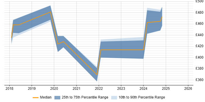 Contractor daily rate distribution trend for jobs in Leatherhead citing Power BI