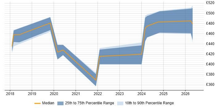 Contractor daily rate distribution trend for jobs in Leatherhead citing Power Platform
