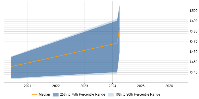 Contractor daily rate distribution trend for jobs in Leatherhead citing PowerApps