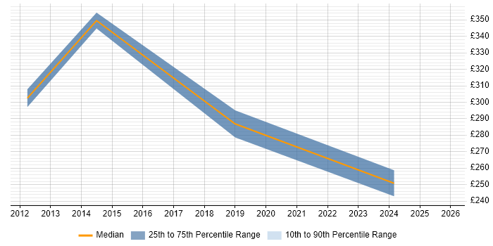 Contractor daily rate distribution trend for jobs in Leatherhead citing Proactive Monitoring