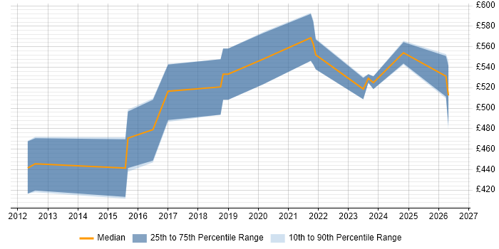 Contractor daily rate distribution trend for jobs in Leatherhead citing Product Ownership