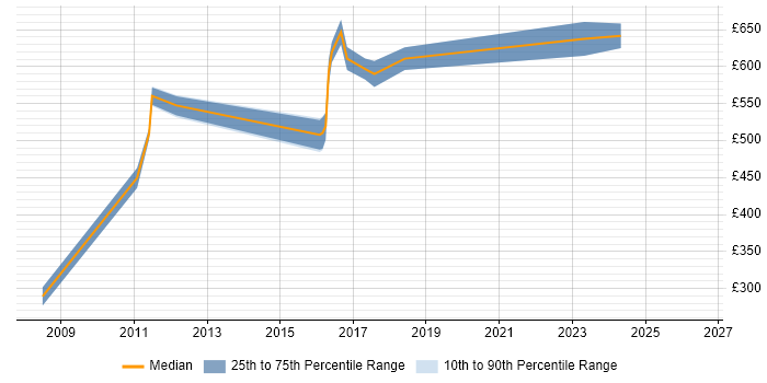 Contractor daily rate distribution trend for jobs in Leatherhead citing Programme Management