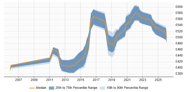 Contractor daily rate distribution trend for jobs in Leatherhead citing Project Delivery