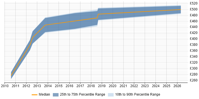 Contractor daily rate distribution trend for jobs in Leatherhead citing Project Governance