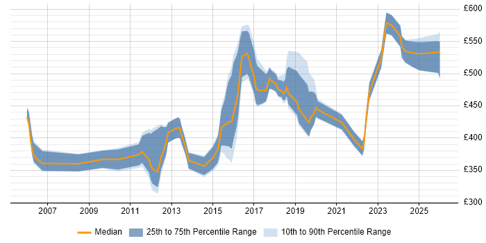 Contractor daily rate distribution trend for jobs in Leatherhead citing Project Management