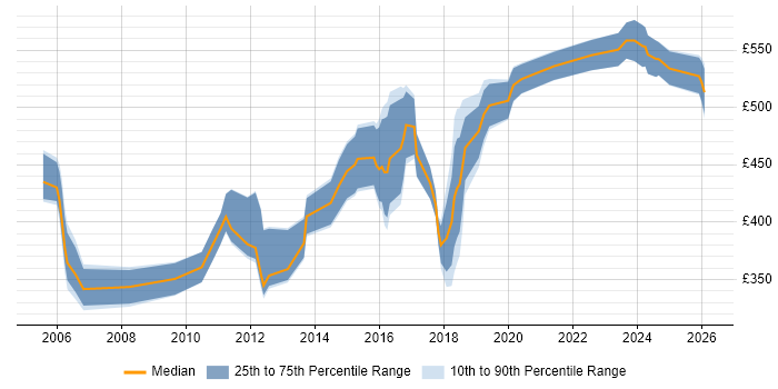 Contractor daily rate distribution trend for Project Manager job vacancies in Leatherhead