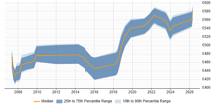 Contractor daily rate distribution trend for jobs in Leatherhead citing Public Sector