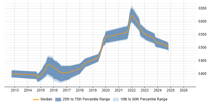 Contractor daily rate distribution trend for jobs in Leatherhead citing Python