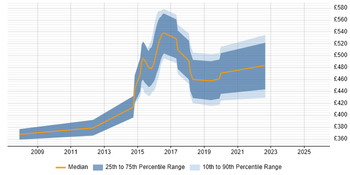 Contractor daily rate distribution trend for jobs in Leatherhead citing Red Hat Enterprise Linux