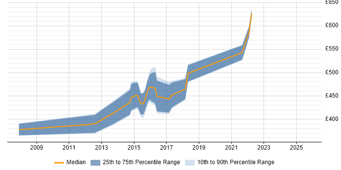 Contractor daily rate distribution trend for jobs in Leatherhead citing Red Hat